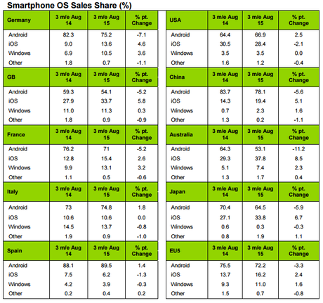 Speciale Android, iOS e Windows Phone: quanto sono diffusi?