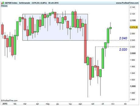 S&P 500 - Superamento area 2.020-2.050