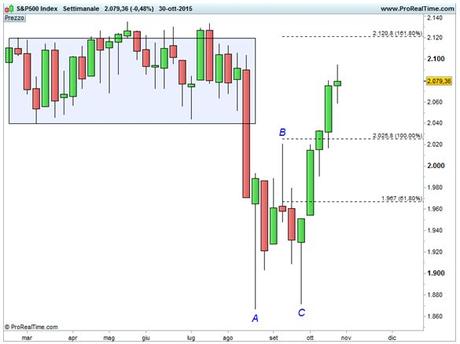 S&P 500 - Estensioni di Fibonacci