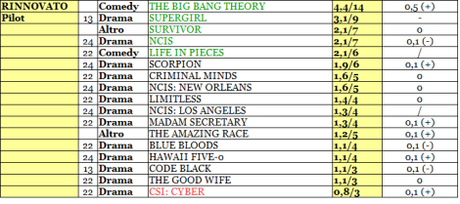 CBS rating 25-30_10_15