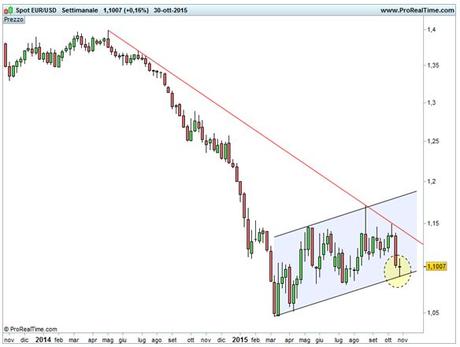 EURO/DOLLARO - canale rialzista di medio termine