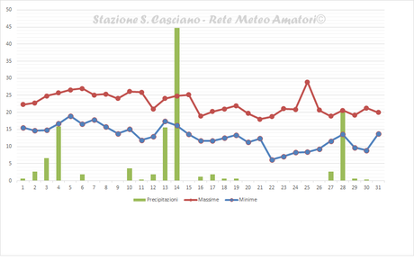 Report del Mese di Ottobre 2015 - Stazione Meteo San Casciano
