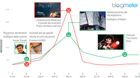 Il Sentiment di Expo