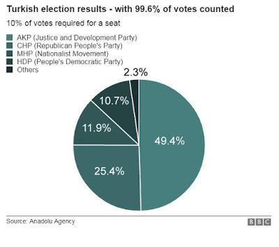 Il partito di Erdogan vince le elezioni in Turchia