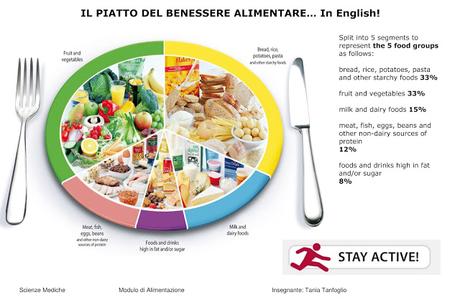 Il piatto del benessere alimentare: prima parte