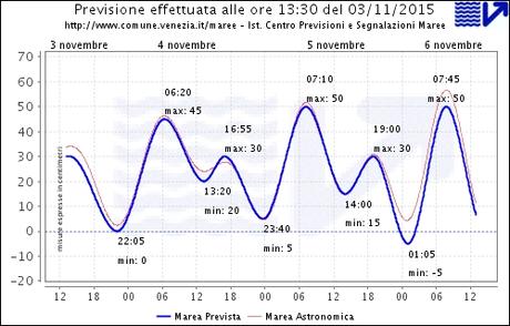 acqua alta a venezia