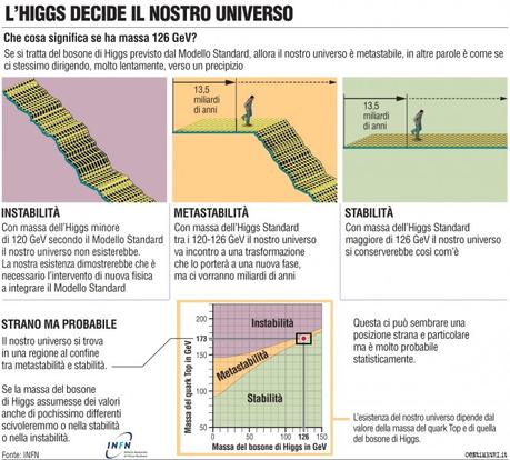 Bosone di Higgs e stabilità dell'universo. Crediti: INFN/Centimetri