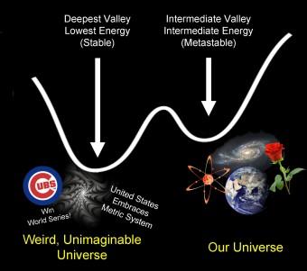Universo in posizione stabile (valle a sx) e metastabile (valle a dx). Crediti: Fermilab