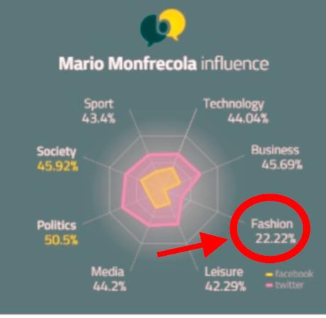 Io, influence fashion al 22,22%