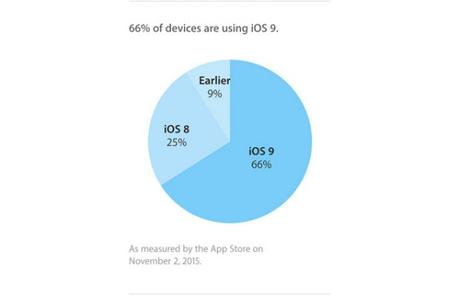 Apple: il 66% dei dispositivi supportati sono aggiornati ad iOS 9