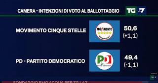 Secondo un sondaggio il M5S avrebbe superato il Piddì: avete preparato una 