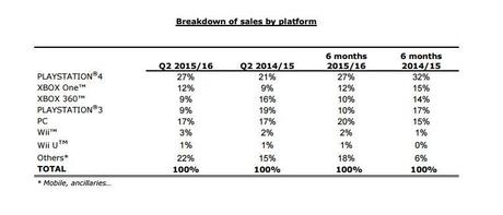 Le vendite delle versioni PlayStation 4 dei giochi Ubisoft hanno doppiato quelle delle versioni Xbox One