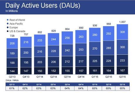 Facebook Continua a Crescere Risultati Facebook