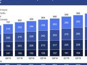 Facebook Continua Crescere
