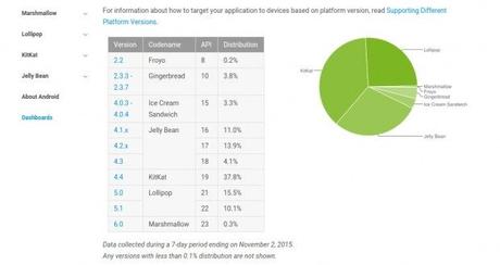 Dashboards   Android Developers