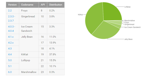 Vediamo come sono attualmente diffuse le diverse versioni di Android sul mercato - Notizia