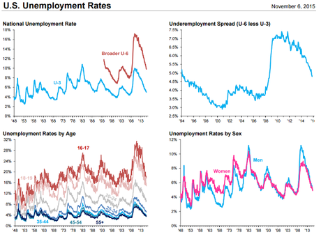 USA: I DATI SUL LAVORO SPINGONO IL DOLLARO... E LA FED VERSO L'AUMENTO DEI TASSI