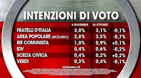 Sondaggio IXÈ 6 novembre 2015