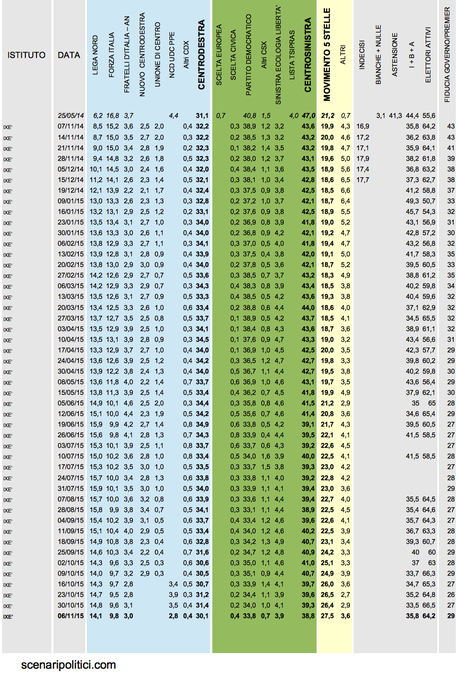Sondaggio IXÈ 6 novembre 2015