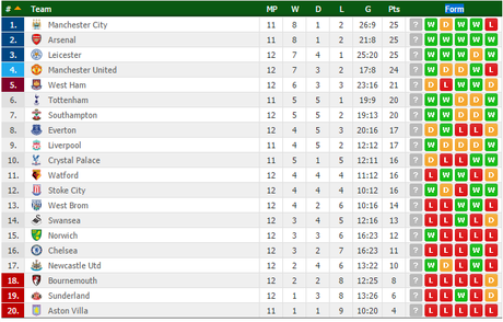 Premier League: sogna Leicester, una notte in vetta alla classifica! United pronto all’assalto