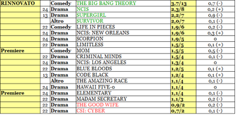 CBS rating 1-6_11_15