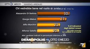 Disastro del PD di  Renzi e Orfini a Roma. Se si votasse oggi...