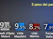 Disastro Renzi Orfini Roma. votasse oggi...