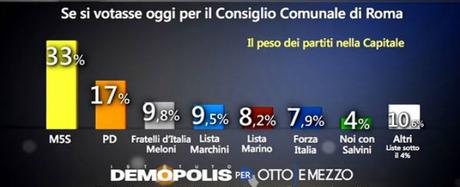 Disastro del PD di  Renzi e Orfini a Roma. Se si votasse oggi...