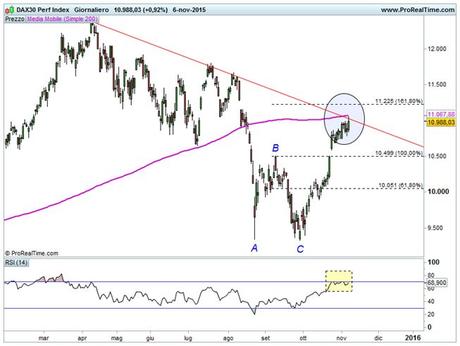 DAX - Area di convergenza 11.000-11.250