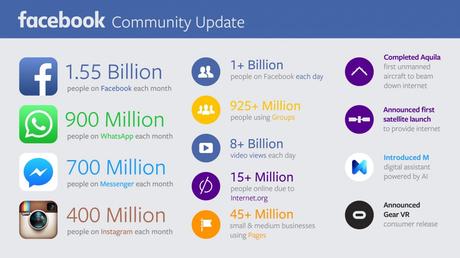 Facebook in cifre a Novembre 2015