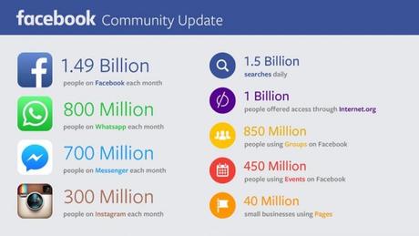 Facebook in cifre a Novembre 2015