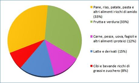 Il piatto del benessere alimentare: seconda parte, un video... di grafici