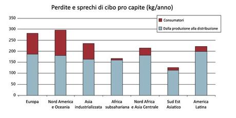 sprechi_perdite_procapite