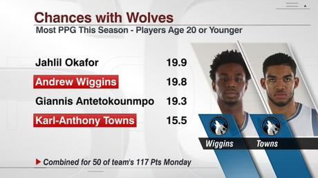 Wiggins & Towns stats - © twitter.com/ESPNStatsInfo