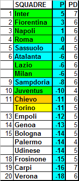 Classifica ponderata della Serie A  2015/16, media CEAE (12a giornata)