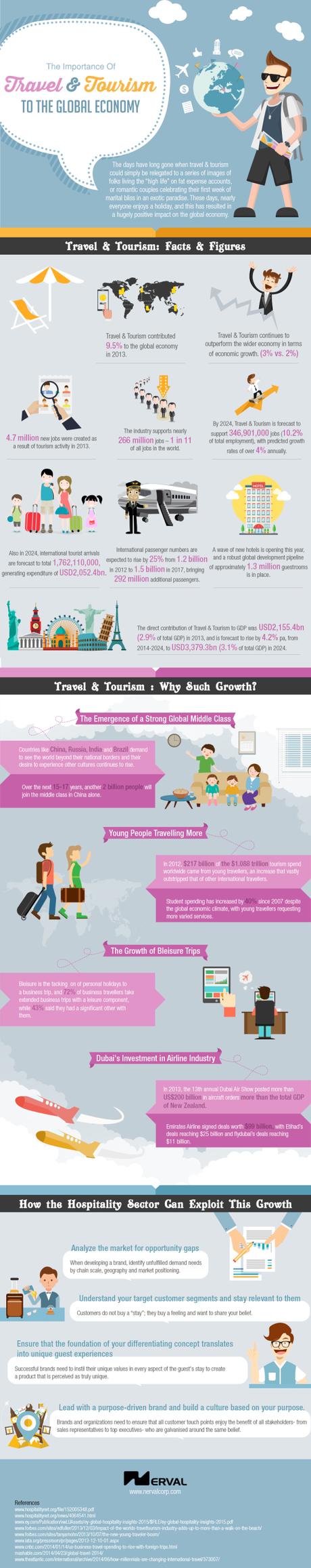 Importance of Travel and Tourism to the Global Economy