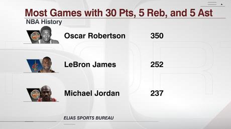 LeBron James stats - © twitter.com/ESPNStatsInfo