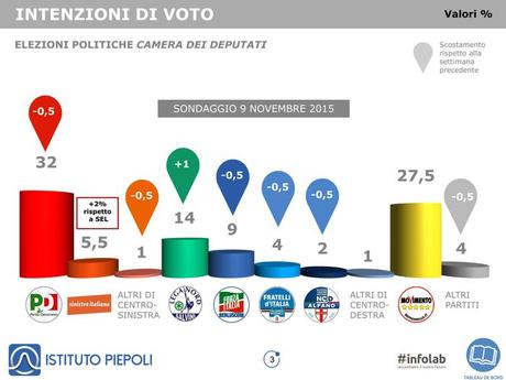 Sondaggio PIEPOLI 10 novembre 2015