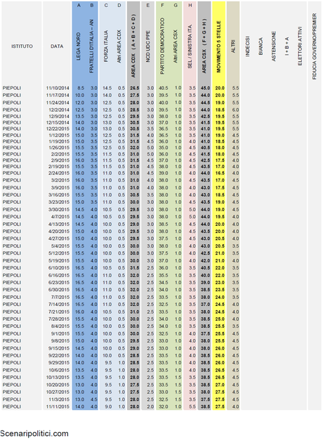 Sondaggio PIEPOLI 10 novembre 2015