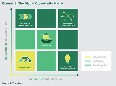 Digital Opportunity Matrix