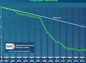 Quest'anno, costo sequenziamento crollato (ancora)