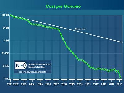 Quest'anno, il costo del sequenziamento del DNA e' crollato (ancora)