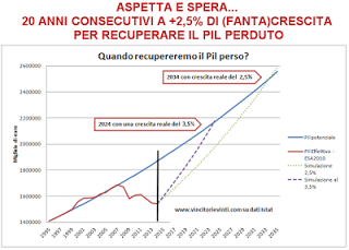 L'Italia va piano (ma non va sano e non va lontano..)