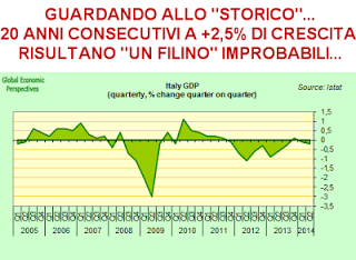 L'Italia va piano (ma non va sano e non va lontano..)