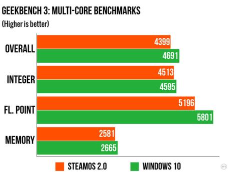 SteamOS a confronto con Windows: l'analisi di Ars Technica
