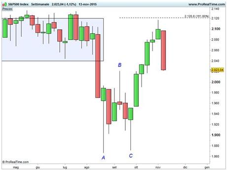 S&P 500 - area di resistenza 2.120 punti