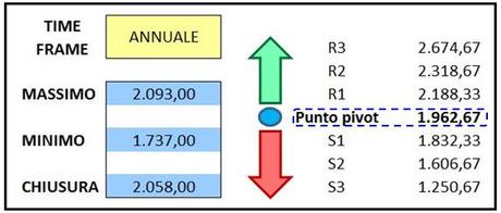 S&P 500 - Punti pivot annuali.