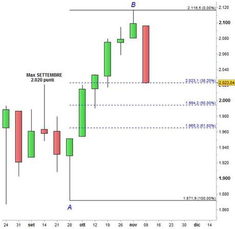 S&P 500 - Ritracciamenti di Fibonacci.