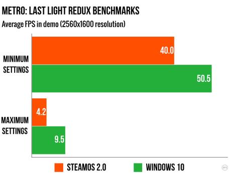 Performance videoludiche peggiori per SteamOS rispetto a Windows secondo alcuni test - Notizia
