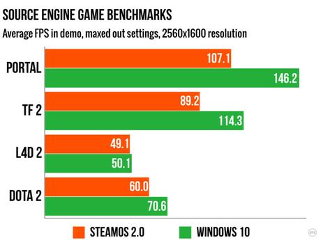 Performance videoludiche peggiori per SteamOS rispetto a Windows secondo alcuni test - Notizia